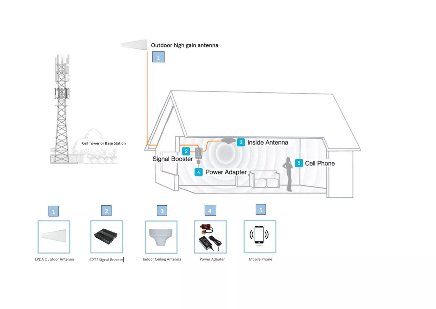 Amplitec C20L Tri Band Signal Booster Kit